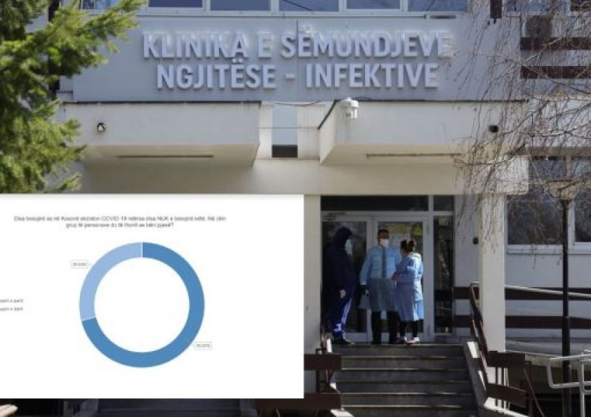 Hulumtimi 'skandaloz' që vërteton se gati një në tre banorë s’beson se ka koronavirus në Kosovë