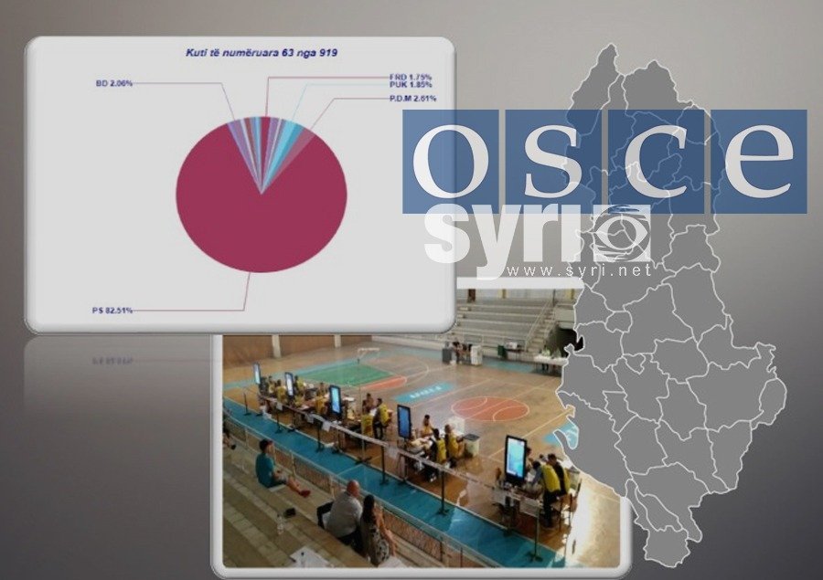 OSBE rrëzon ndryshimin e sistemit/ Duhej të diskutohej të paktën 1 vit para zgjedhjeve