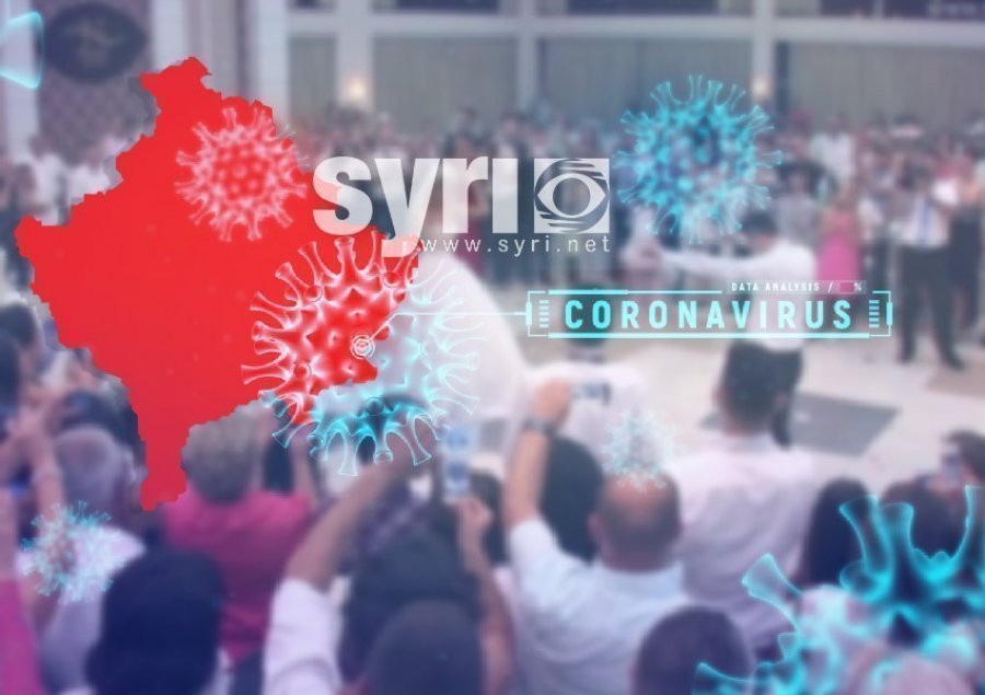 8 vdekur e 207 raste të reja me koronavirus në Kosovë