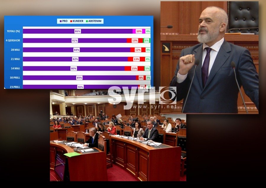 'Opozita Parlamentare' fresk qeverisë/ Në mbi 80% të votimeve i ka thënë 'Po' Ramës