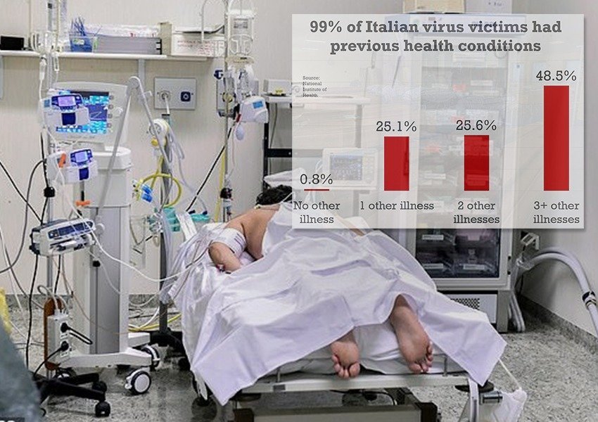 Studimi italian/ 99% e pacientëve të vdekur nga koronavirusi, kishin sëmundje ekzistuese  