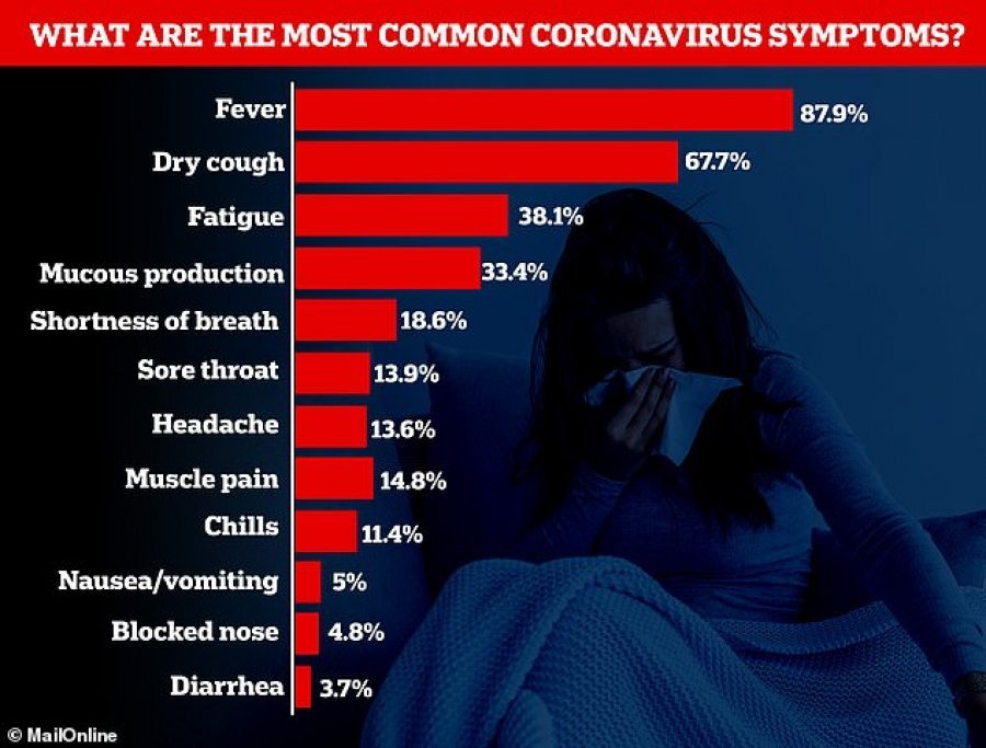 Pushtohet Britania/ Aplikacioni i simptomave COVID: Mbi 6.6 milion banorë mund të jenë infektuar  