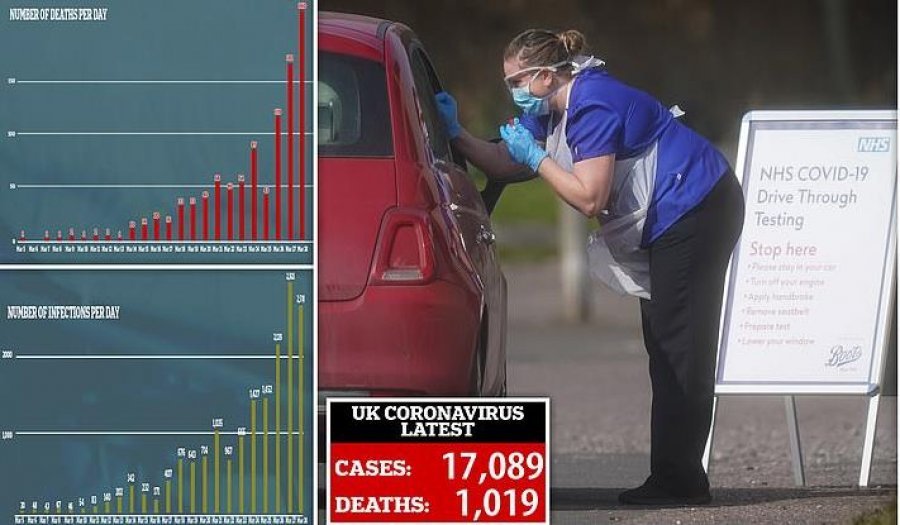 Britania konfirmon 260 viktima në 24 orë, duke kaluar mbi 1000 vdekje në total  