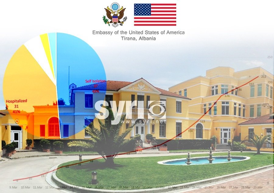 Ambasada e SHBA: Lajmi i mirë është që nuk po shohim rritje shpërthyese