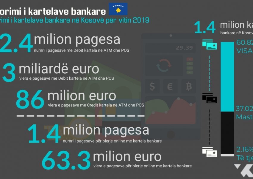Ja sa kartela bankare kanë qenë në Kosovë gjatë 2019-ës