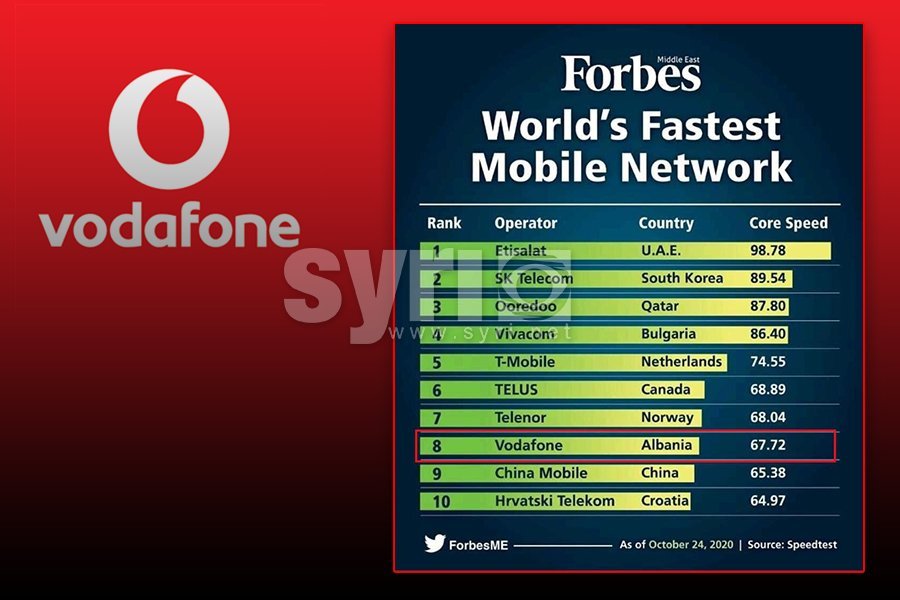 Shqipëria mes 10 shteteve me internetin më të shpejtë në celular