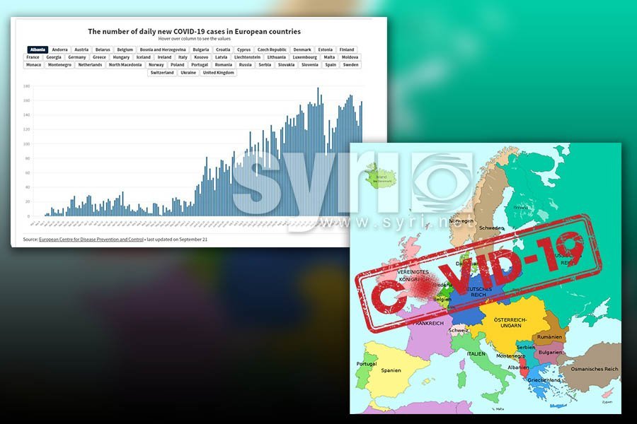 Euronews/ Vala e dytë e virusit në Europë, Shqipëria në krye të listë të kuqe!