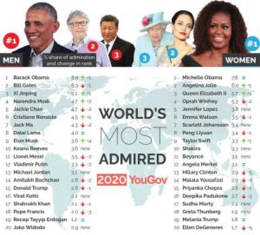 Këta janë personat më të admiruar të 2020-ës 