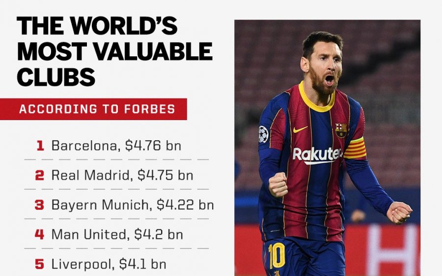 Renditja e 20 klubeve më të vlefshme, Barcelona kalon Realin