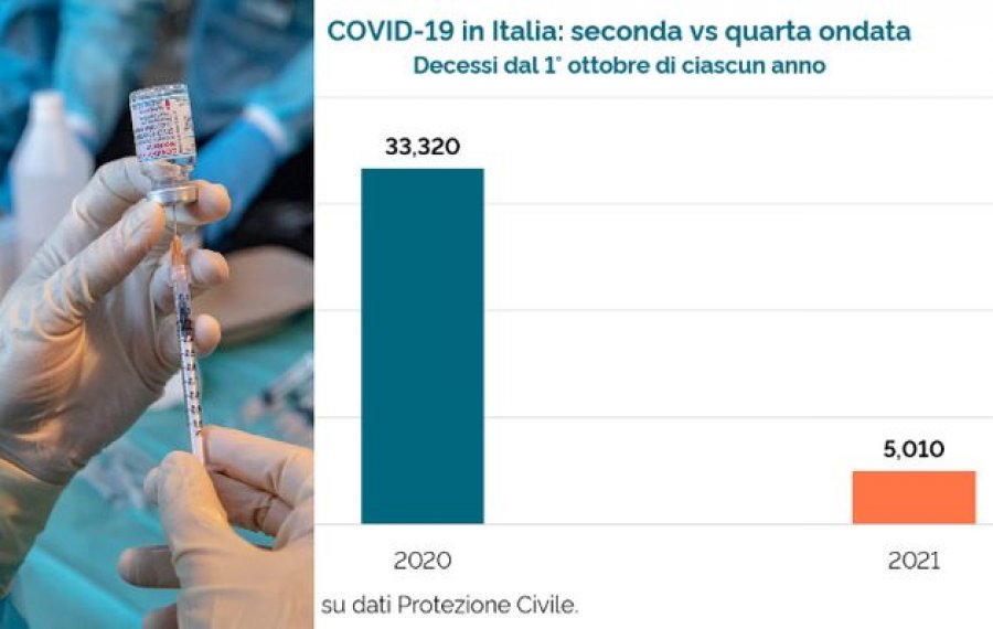 COVID/ Studiuesi italian me numra dhe grafikë shpjegon mitet e rreme që qarkullojnë