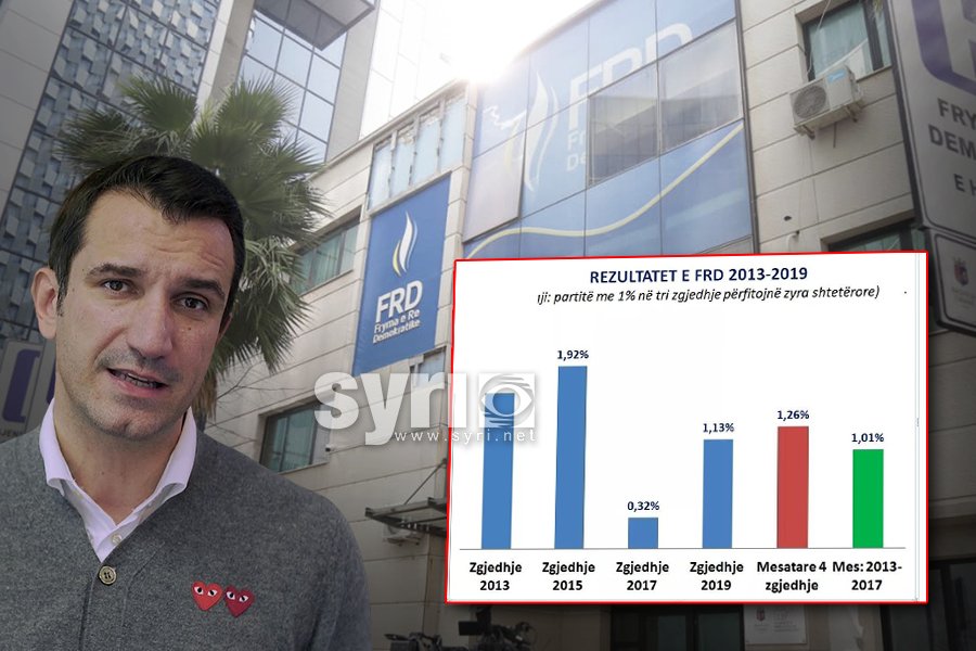 Përplasja për godinën/ Të dhënat e KQZ rrëzojnë Veliajn, FRD me 1.1 % të votave