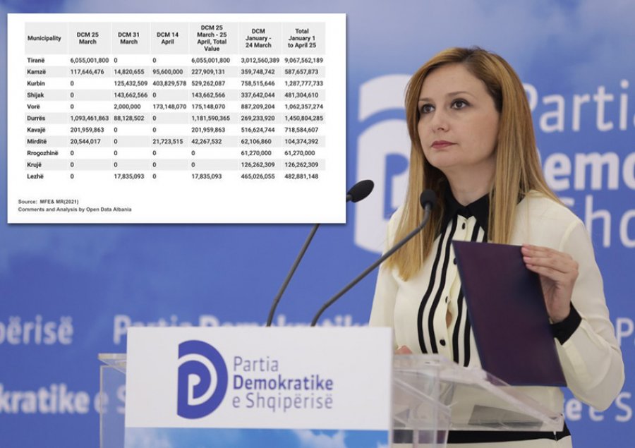 Democratic Party reveals the votes’ buy-out scheme, €125 million given illicitly in the form of reconstruction funds