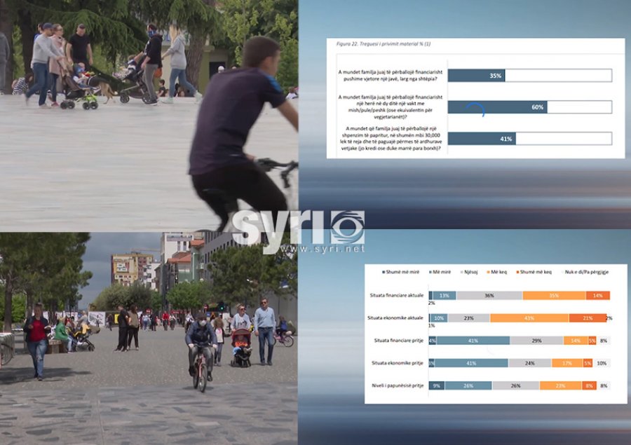 'Standardet e jetesës'/ Anketa: 62% e shqiptarëve me pagë minimale, 44% duan të emigrojnë