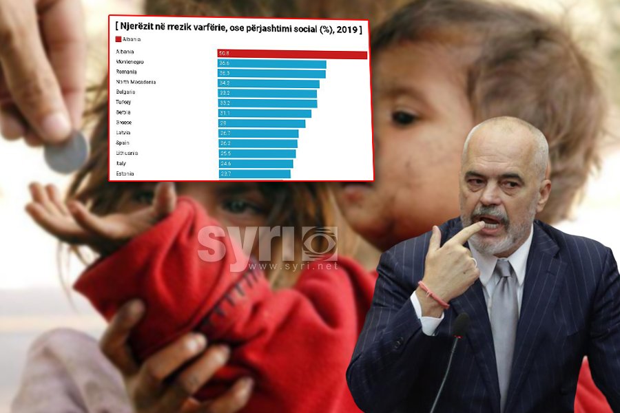 Qeverisja e Ramës, Eurostat: Gjysma e shqiptarëve në rrezik varfërie