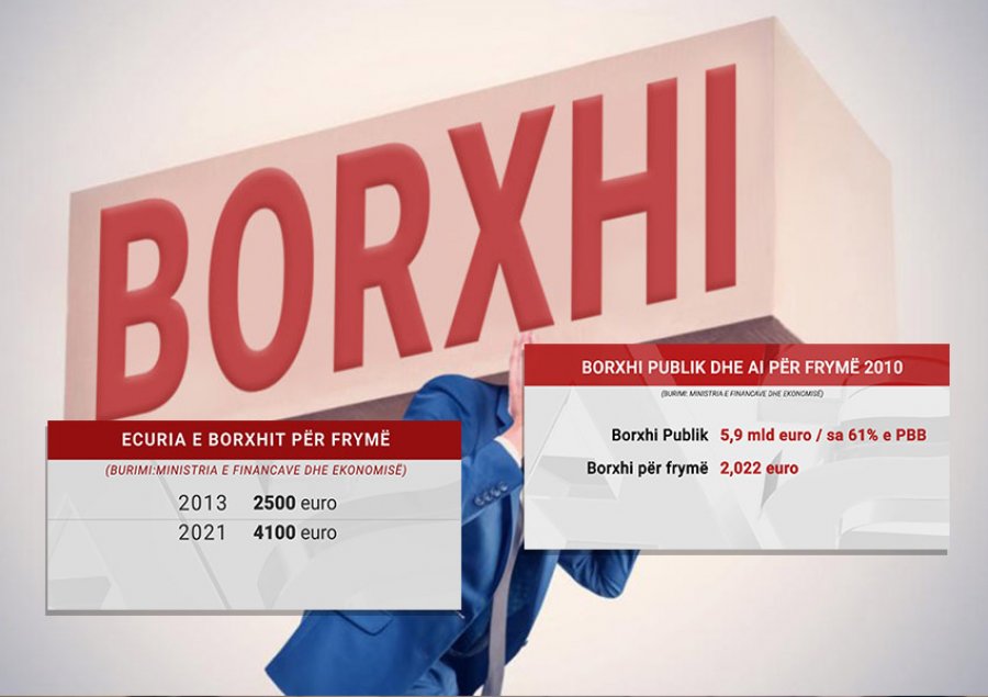 Borxhi Publik/ 'Çdo shqiptar ka 4100 euro detyrime, dyfish krahasuar me 2013' 