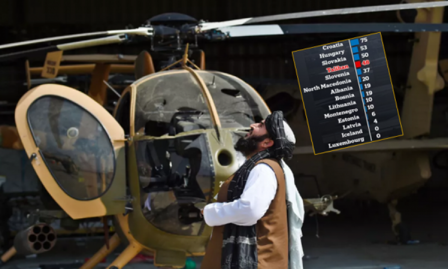 Talebanët kanë më shumë avionë e helikopterë se 10 shtete të NATO