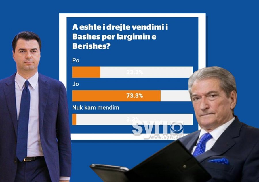 Syri’s survey: 73.3 percent of respondents are against Basha’s decision to expel Berisha from parliamentary group