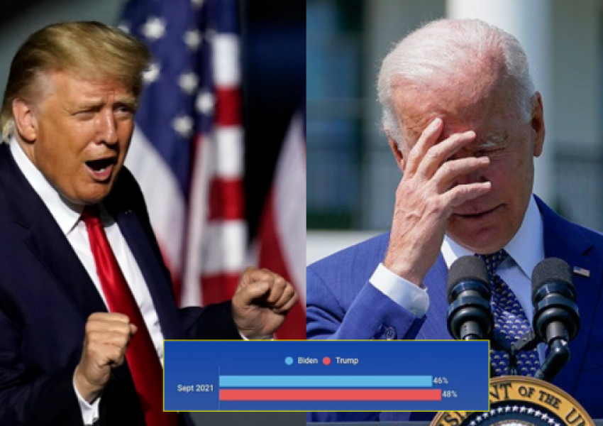 Anketa: Bie mbështetja për Biden, amerikanët përkrahin me shumë Donald Trump