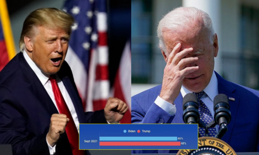Anketa: Bie mbështetja për Biden, amerikanët përkrahin më shumë Donald Trump