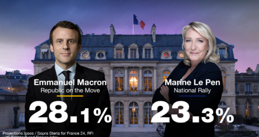 Presidencialet në Francë, Macron e Le Pen shkojnë në rundin e dytë
