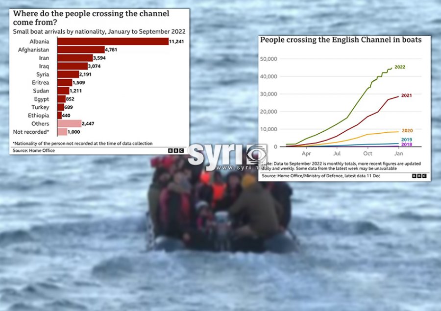 BBC nxjerr shifrat e emigrantëve ilegalë/ Shqiptarët, të parët në listë