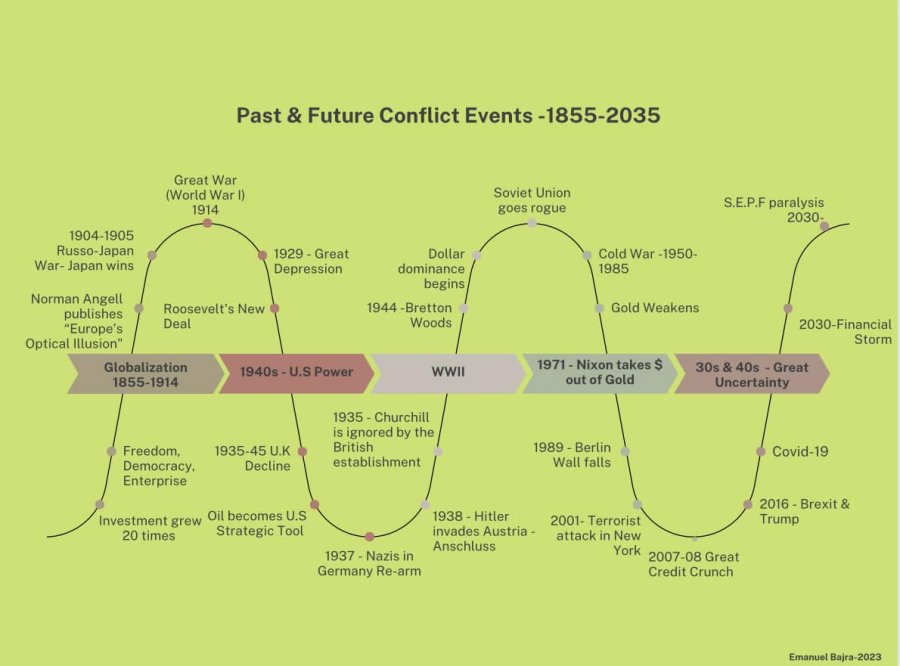 2023 -  fillimi i rënies strukturore të sistemit të sotëm monetar, bankar dhe fiskal global