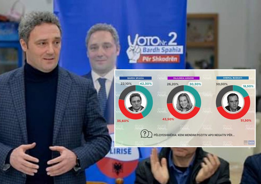 Polls show Berisha’s candidate Bardh Spahija leads the mayoral race in Shkodra