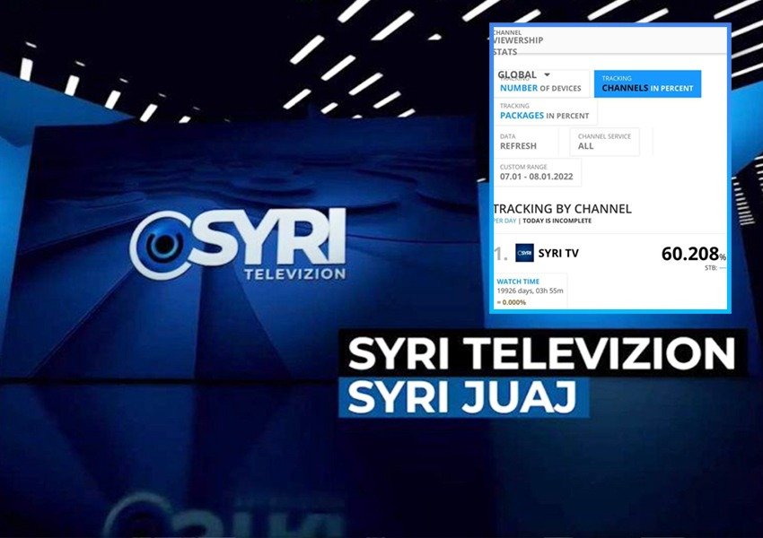 Rekord historik për një TV shqiptar/ Syri mbi 60% të audiencës. Të tjerat bashkë, më pak se 40% 