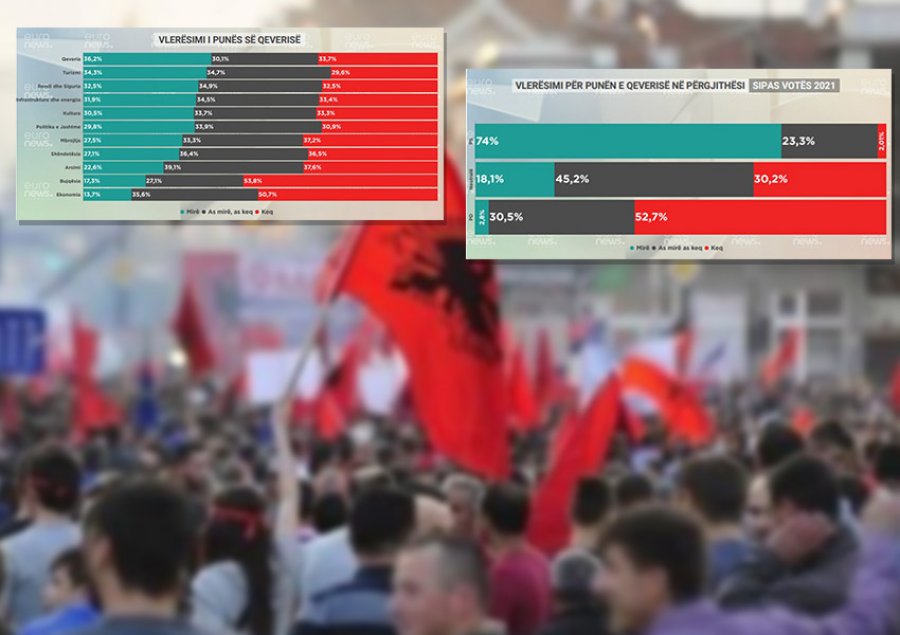 'Ramën e lëshojnë dhe socialistët'/ Sondazhi: Shumica e shqiptarëve të pakënaqur me qeverinë  