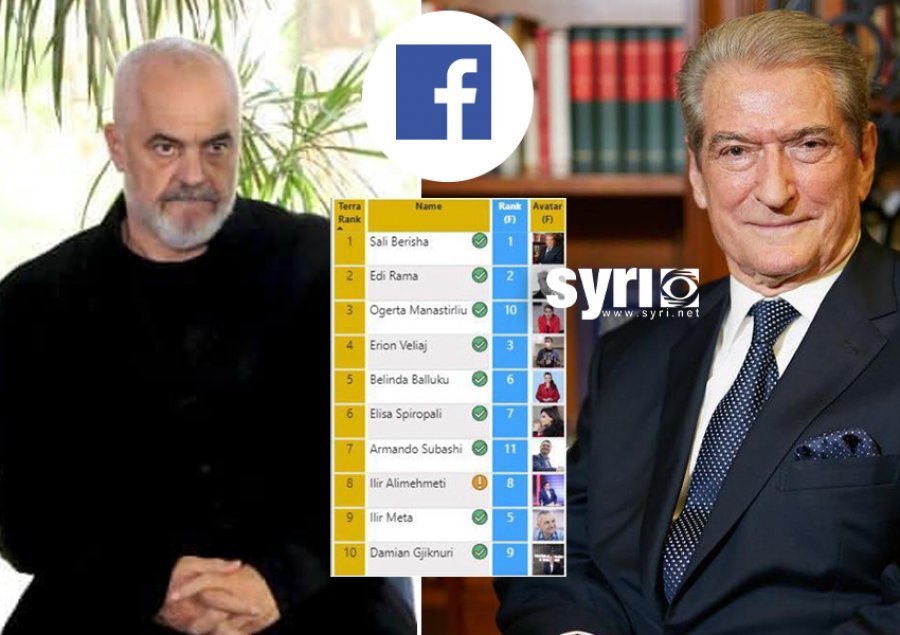 Berisha, politikani më i klikuar në rrjetet sociale, Rama plot profile false