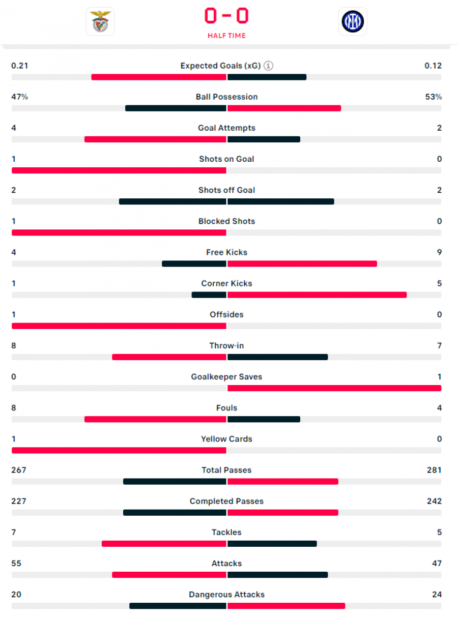 Benfica-Inter/ Mbyllet pjesa e parë, rezultati dhe statistikat