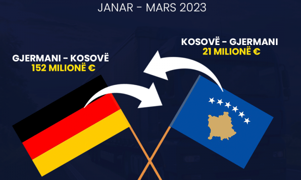 Viti 2023 nis me 21 milionë euro eksport dhe 152 milionë euro import nga Gjermania