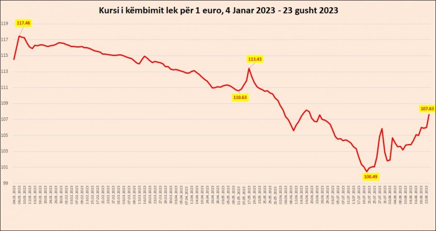 Euro arrin nivelin më të lartë në dy muaj