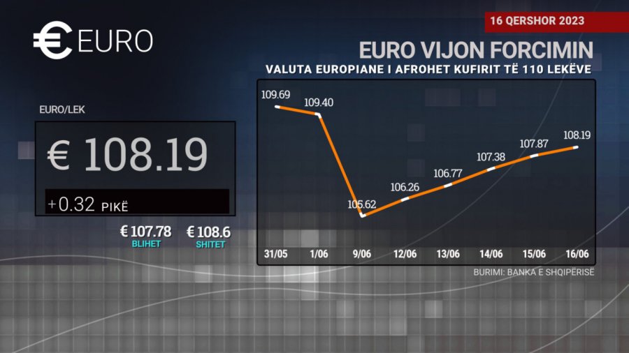 Euro vijon forcimin, valuta europiane i afrohet kufirit të 110 lekëve