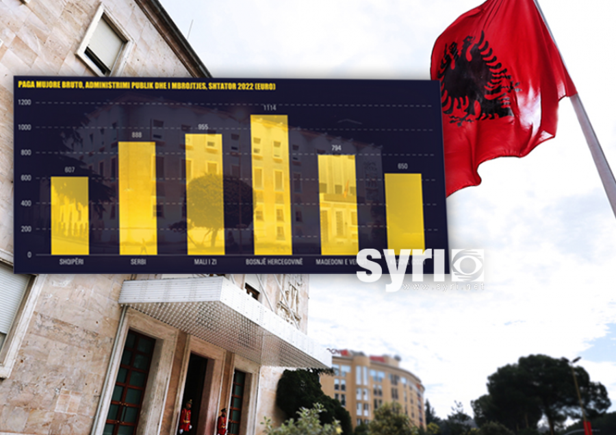 Shqipëria ka pagat më të ulëta në rajon për administratën, na e kalon Kosova