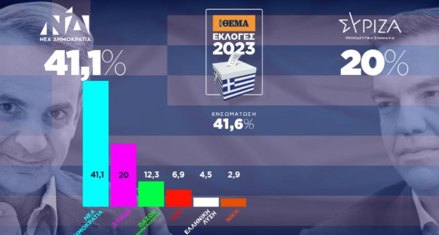 Numërohen 50 përqind e kutive në Greqi/ Mitsotakis kryeson me 41% të votave, Tsipras 20%