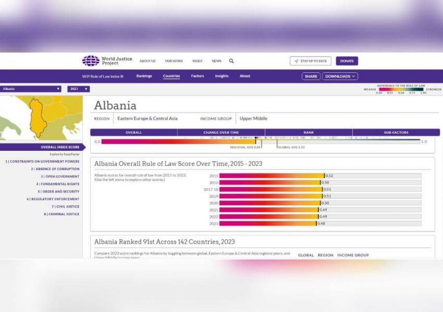 Indeksi global/ Prej 2015-tës, Shqipëria regres në raport me sundimin e ligjit dhe shtetin e së drejtës
