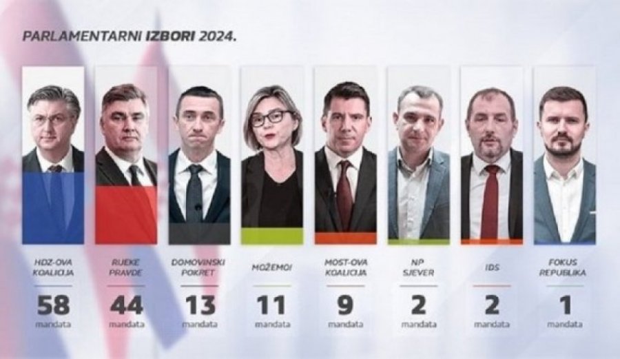 Zgjedhjet në Kroaci, sondazhet favorizojnë HDZ e Plenkovic