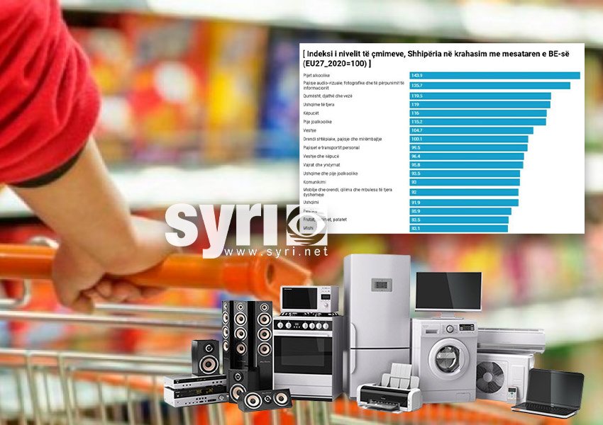 Elektroshtëpiaket, bulmeti e veshjet, produktet që shqiptarët blejnë më shtrenjtë se në Europë