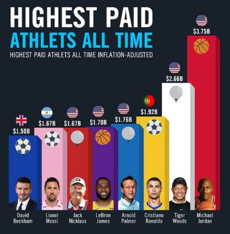 Kush janë sportistët më të pasur në botë, dhe sa paguhen ato