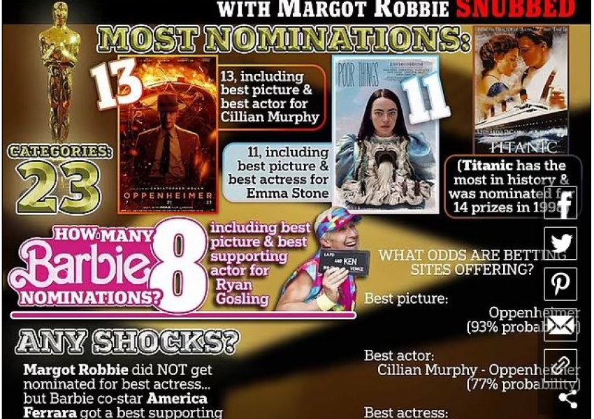 Zhgënjehet 'Barbie' - Margot Robbie dhe Dua Lipa jashtë nominimeve të 'Oscars'