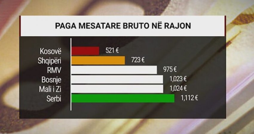 Kosova e fundit në rajon për pagën mesatare
