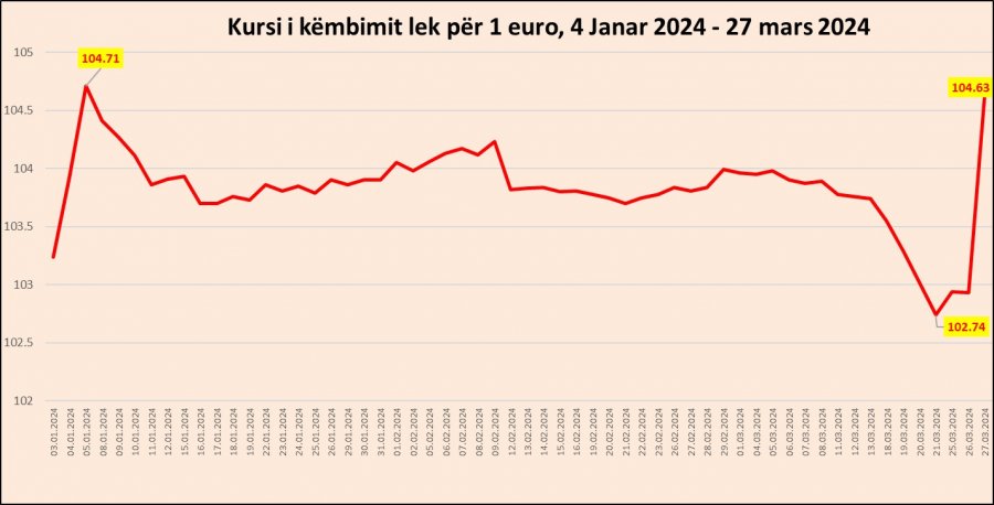Kursi Euro-Lek 'kërcen' brenda një dite në nivelin më të lartë të vitit 2024