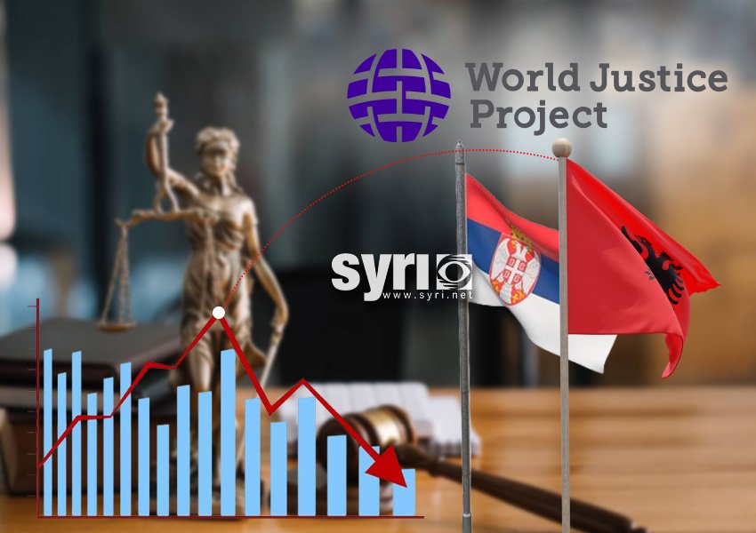 Shqipëri, Serbi, të fundit në Europë për drejtësinë/ Dështimi i reformës konfirmohet nga indeksi i Projektit Botëror për Gjyqësorin