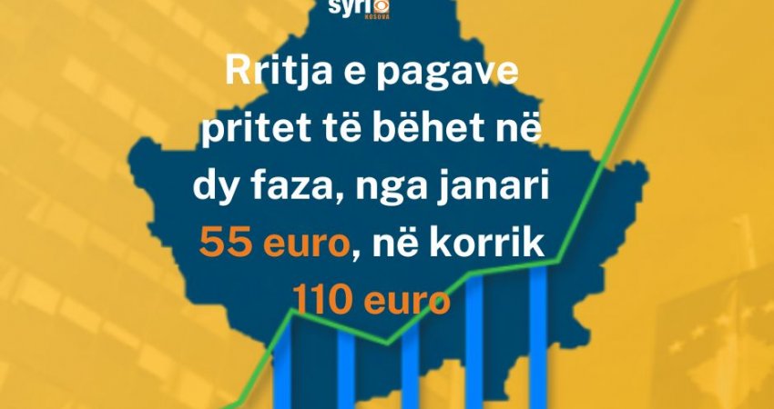 Rritja e pagave pritet të bëhet në dy faza, nga janari 55 euro, në korrik 110