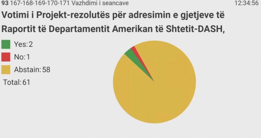 Kuvendi s’e miraton rezolutën e PDK-së për adresimin e gjetjeve të raportit të DASh-it