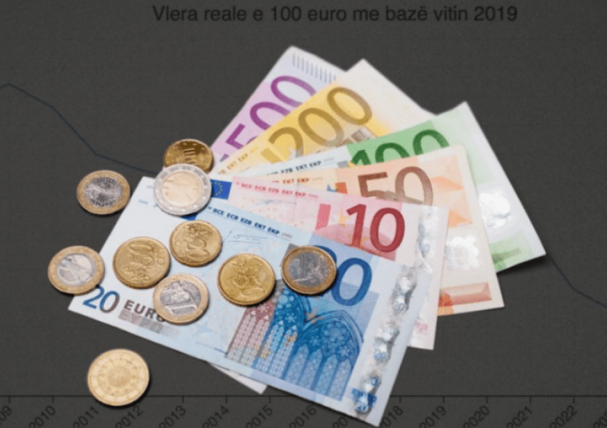 Inflacioni në Kosovë: 100 euro të vitit 2019 sot vlejnë vetëm 78 euro