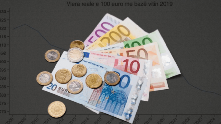 Inflacioni në Kosovë: 100 euro të vitit 2019 sot vlejnë vetëm 78 euro