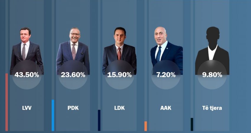 Exit Poll-i Albanian Post: Këto janë rezultatet