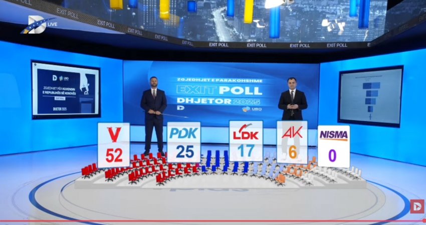 Exit Poll-i i UBO-s: VV e para me 45.7%, e dyta PDK me 22% dhe LDK e treta me 15.6%